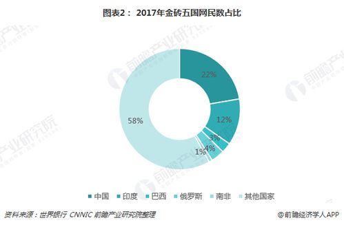 十張圖看懂2018金磚五國電商發(fā)展（上） 電商成為經(jīng)濟新動力，中國平臺開發(fā)與運營引領風潮